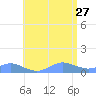 Crashboat Beach tide chart for Tuesday, June 27, 2023
