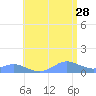 Crashboat Beach tide chart for Wednesday, June 28, 2023