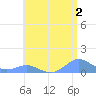 Crashboat Beach tide chart for Friday, June 2, 2023