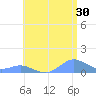 Crashboat Beach tide chart for Friday, June 30, 2023