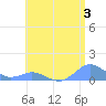 Crashboat Beach tide chart for Saturday, June 3, 2023