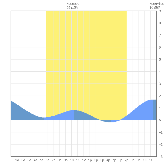 Crashboat Beach tide chart for Wednesday, June 7, 2023