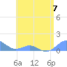 Crashboat Beach tide chart for Wednesday, June 7, 2023