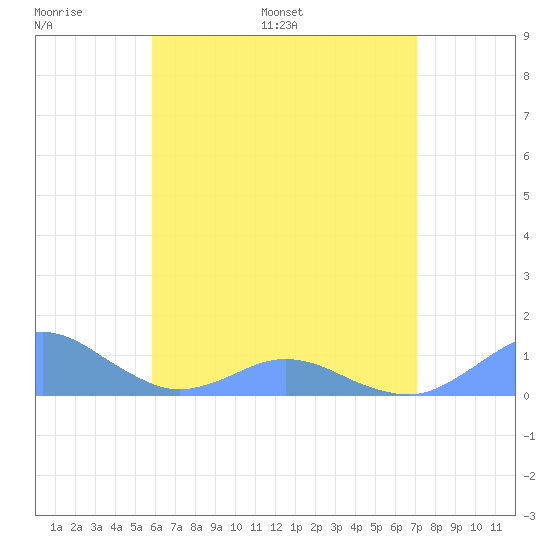 Crashboat Beach tide chart for Friday, June 9, 2023