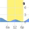 Crashboat Beach tide chart for Friday, June 9, 2023