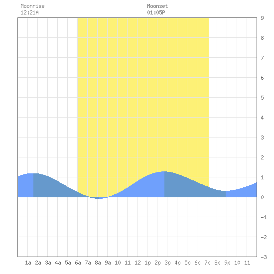 Crashboat Beach tide chart for Monday, July 10, 2023