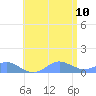 Crashboat Beach tide chart for Monday, July 10, 2023