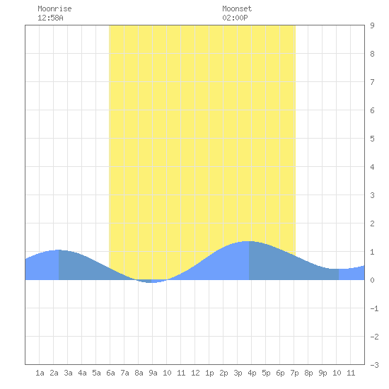 Crashboat Beach tide chart for Tuesday, July 11, 2023