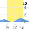Crashboat Beach tide chart for Wednesday, July 12, 2023