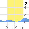 Crashboat Beach tide chart for Monday, July 17, 2023