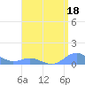 Crashboat Beach tide chart for Tuesday, July 18, 2023