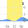Crashboat Beach tide chart for Saturday, July 1, 2023