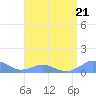 Crashboat Beach tide chart for Friday, July 21, 2023