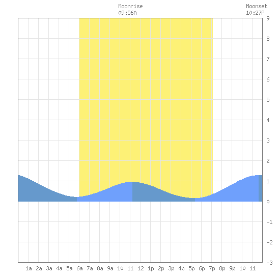 Crashboat Beach tide chart for Saturday, July 22, 2023
