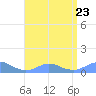 Crashboat Beach tide chart for Sunday, July 23, 2023