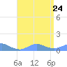 Crashboat Beach tide chart for Monday, July 24, 2023