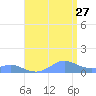 Crashboat Beach tide chart for Thursday, July 27, 2023
