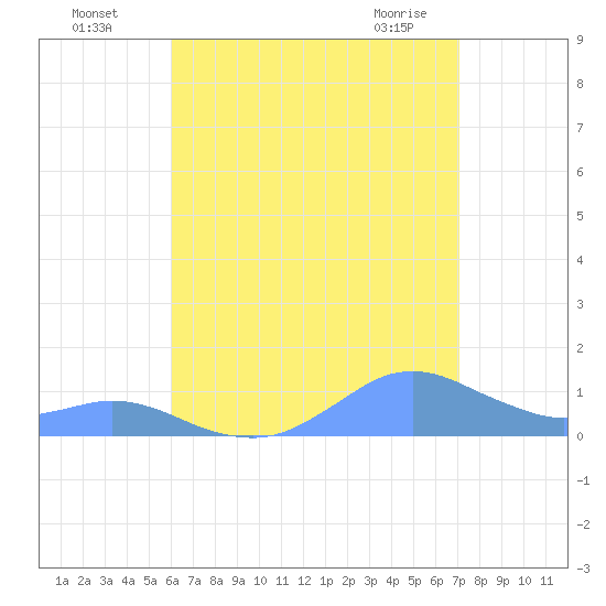 Crashboat Beach tide chart for Friday, July 28, 2023