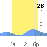 Crashboat Beach tide chart for Friday, July 28, 2023
