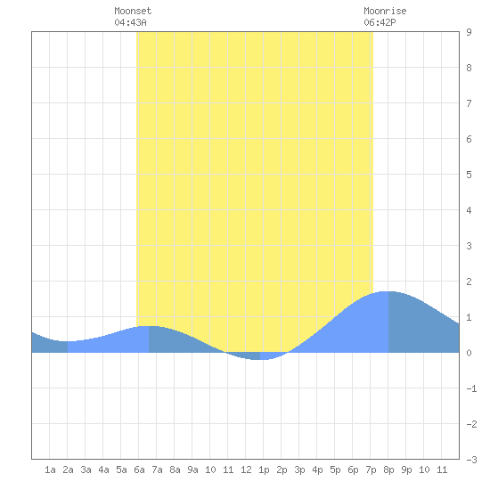 Crashboat Beach tide chart for Sunday, July 2, 2023