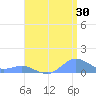 Crashboat Beach tide chart for Sunday, July 30, 2023