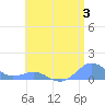 Crashboat Beach tide chart for Monday, July 3, 2023
