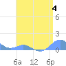 Crashboat Beach tide chart for Tuesday, July 4, 2023