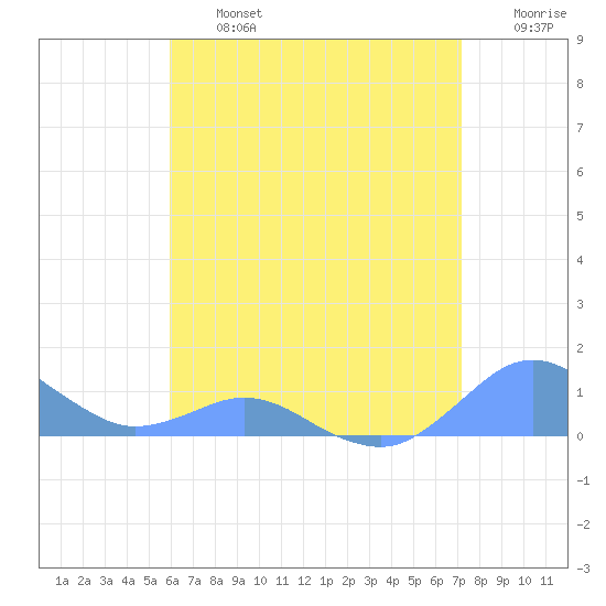 Crashboat Beach tide chart for Wednesday, July 5, 2023