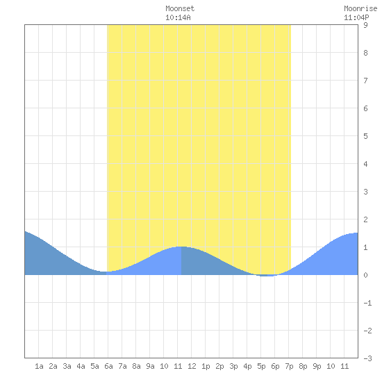 Crashboat Beach tide chart for Friday, July 7, 2023