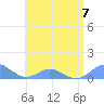 Crashboat Beach tide chart for Friday, July 7, 2023