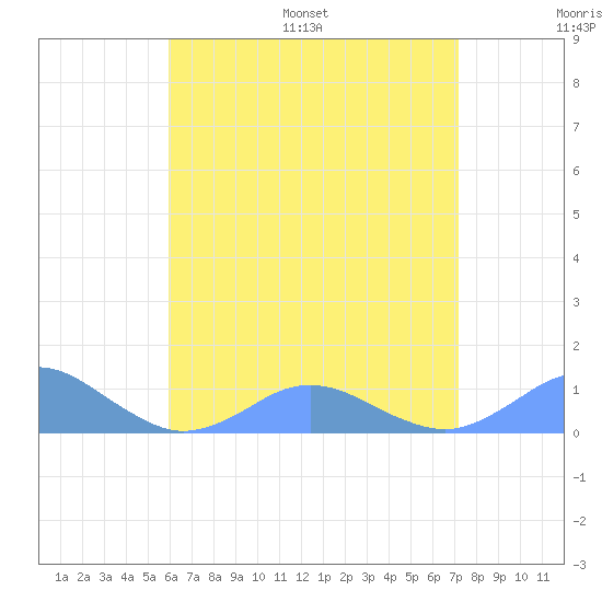 Crashboat Beach tide chart for Saturday, July 8, 2023