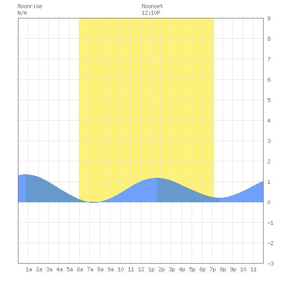 Crashboat Beach tide chart for Sunday, July 9, 2023