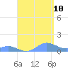 Crashboat Beach tide chart for Thursday, August 10, 2023