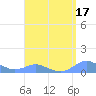 Crashboat Beach tide chart for Thursday, August 17, 2023