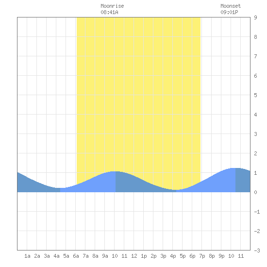 Crashboat Beach tide chart for Saturday, August 19, 2023