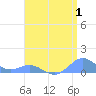 Crashboat Beach tide chart for Tuesday, August 1, 2023