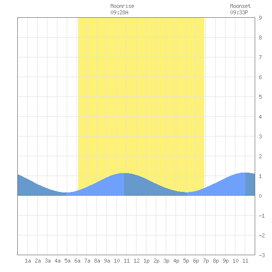 Crashboat Beach tide chart for Sunday, August 20, 2023