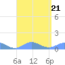 Crashboat Beach tide chart for Monday, August 21, 2023