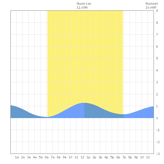 Crashboat Beach tide chart for Tuesday, August 22, 2023