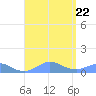 Crashboat Beach tide chart for Tuesday, August 22, 2023