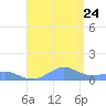 Crashboat Beach tide chart for Thursday, August 24, 2023