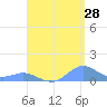 Crashboat Beach tide chart for Monday, August 28, 2023