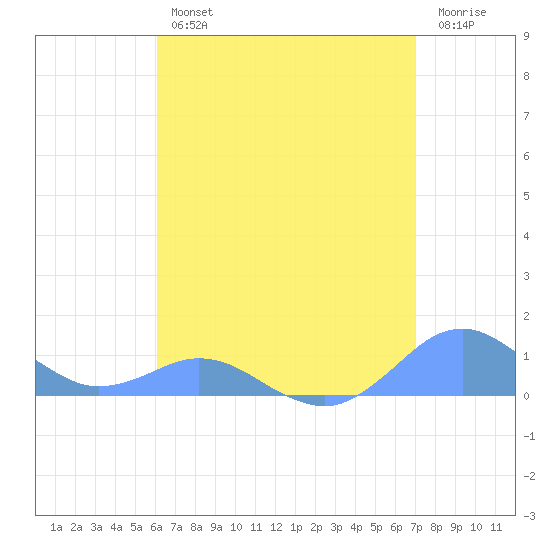 Crashboat Beach tide chart for Wednesday, August 2, 2023