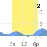 Crashboat Beach tide chart for Wednesday, August 2, 2023