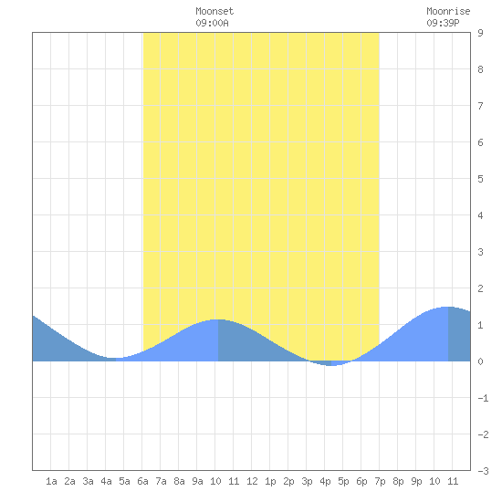 Crashboat Beach tide chart for Friday, August 4, 2023