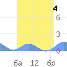 Crashboat Beach tide chart for Friday, August 4, 2023