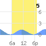 Crashboat Beach tide chart for Saturday, August 5, 2023