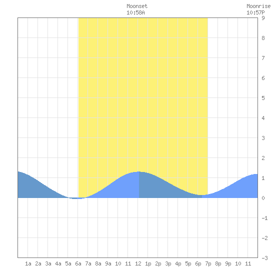 Crashboat Beach tide chart for Sunday, August 6, 2023
