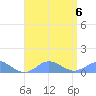 Crashboat Beach tide chart for Sunday, August 6, 2023