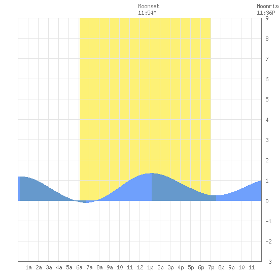 Crashboat Beach tide chart for Monday, August 7, 2023